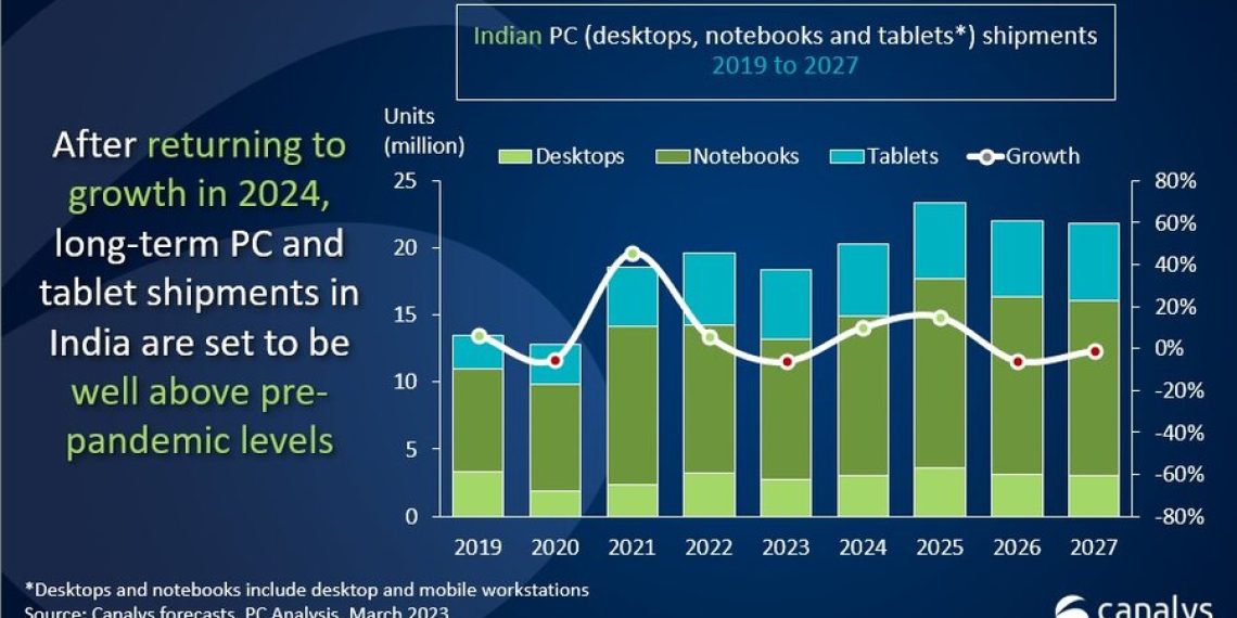 India's PC and Tablet Market Grows by 5% in 2022 Despite Q4 Decline - Before You Take
