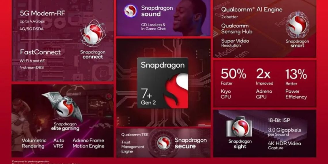 Qualcomm Unveils Snapdragon 7+ Gen 2 SoC with 50% Improved Performance Over Gen 1 - Before You Take