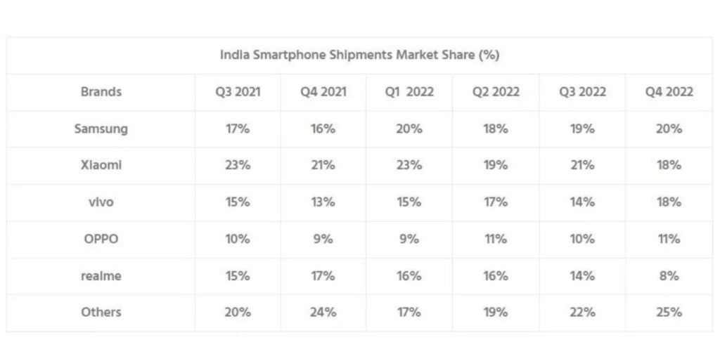Samsung Surpasses Xiaomi to Become India's Top Smartphone Seller in Q4 2022, According to Counterpoint Research Analysis of Factors Behind Samsung's Success in the Indian Market - Before You Take