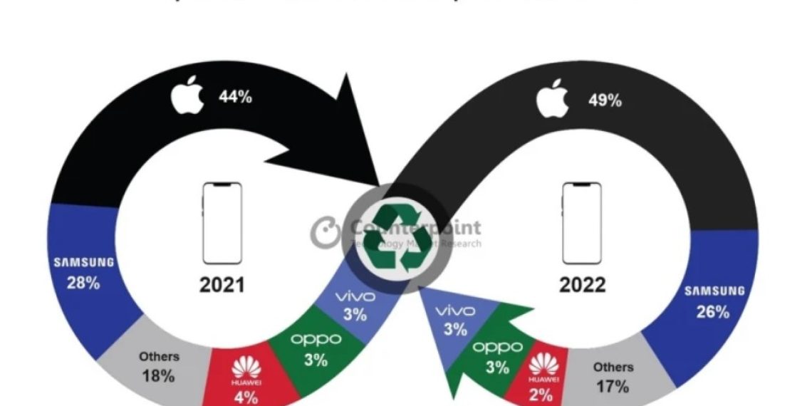 Apple iPhones Dominate Refurbished Smartphone Market with Almost 50% Share - Before You Take