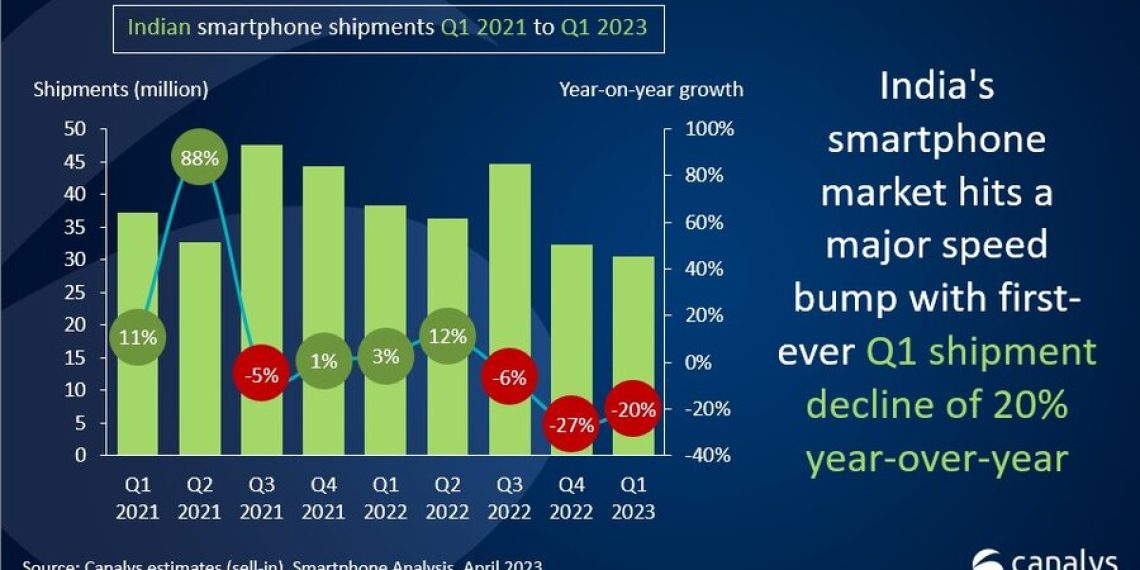 India's Smartphone Market Experiences Its First-Ever Q1 Shipment Decline of 20% YoY - Before You Take