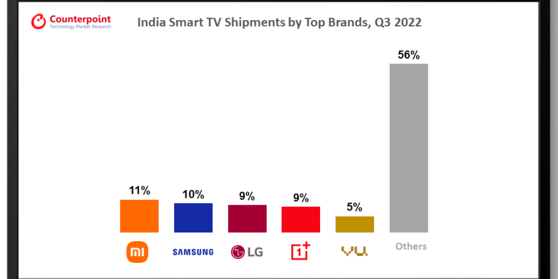 Xiaomi leads India's Smart TV Market with 11% share in 2022 - Before You Take