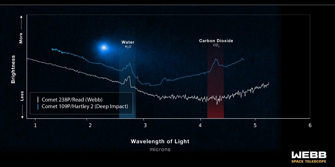 James Webb Space Telescope Makes Groundbreaking Discovery - Water Vapor Found in Main-belt Comets - Space News - Tech News India - Before You Take