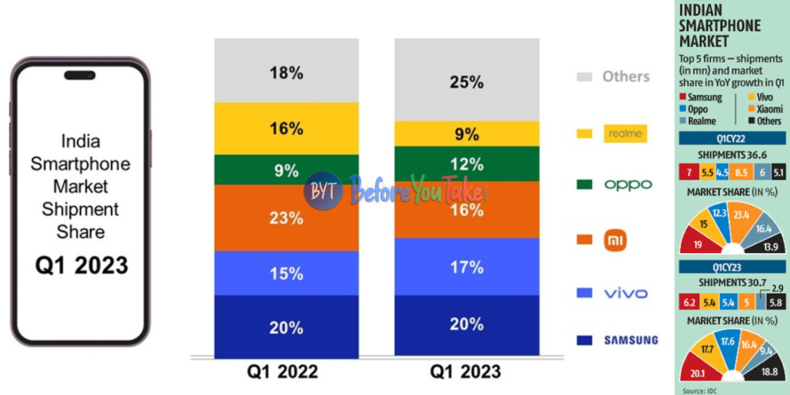 Smartphone Shipments in India Drop 16% in Q1 2023, IDC Report Reveals - Latest Tech News - Tech Updates - Market Trends - Before You Take