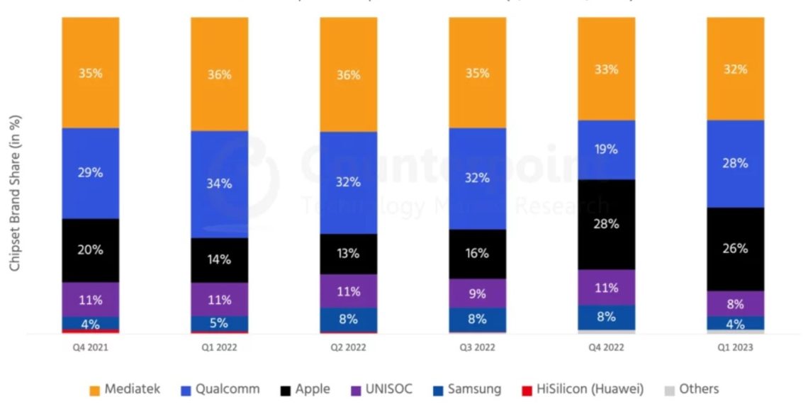 MediaTek Emerges as Dominant Player in Smartphone Processor Market, Followed Closely by Qualcomm - Tech News - Electronics News - Updates - Before You Take