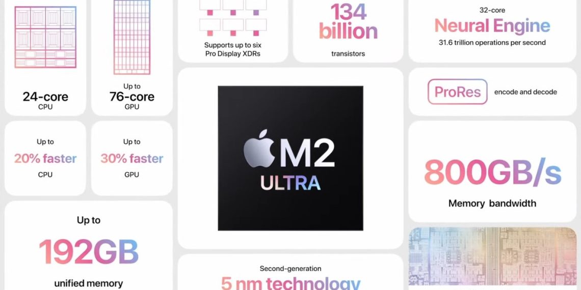 Unveiling the Powerhouse - Introducing Apple's M2 Ultra Chip with 24-Core CPU and 76-Core GPU - Electronics News India - Tech News & Updates - Before You Take