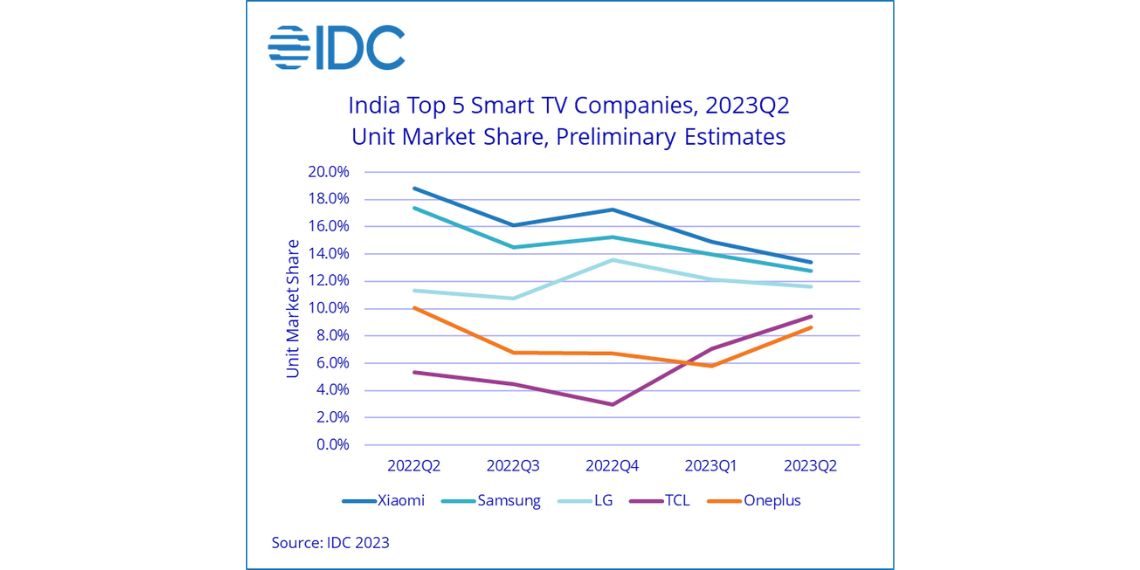 Xiaomi Leads India's Smart TV Market with 14% Share as Sales Grow 8% in 1H23, Says IDC Report - Tech News - Updates - Before You Take