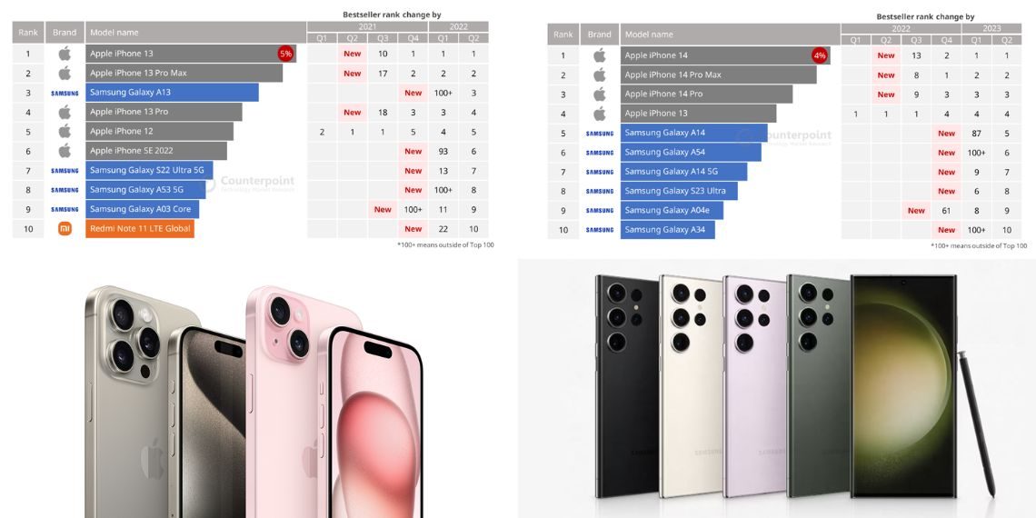 Counterpoint Research- Apple and Samsung Maintain Global Smartphone Dominance in Q2 2023 - A Comprehensive Analysis - Tech News - Before You Take