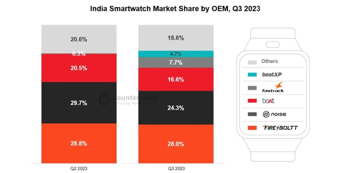 Indian Smartwatch Market Flourishes in Q3, Fire-Boltt Dominates with 28% Share Globally Insights by Counterpoint - Tech Updates - Business News - Before You Take