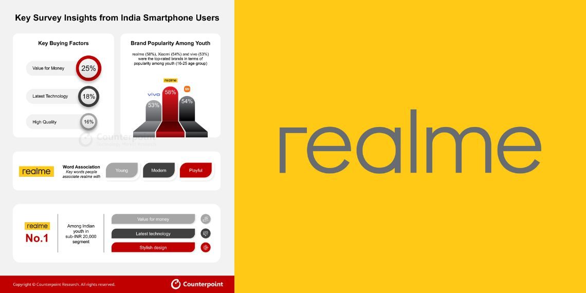 realme Dominates Indian Smartphone Market for Youth with Cutting-Edge Tech and Stylish Design - Counterpoint Survey - Tech News - Updates - Before You Take