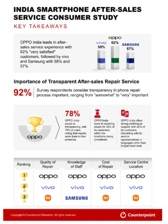 OPPO India Tops Customer Satisfaction Ratings with 62% Approval in After-Sales Service - Key Findings from Counterpoint Research Survey - Before You Take 1