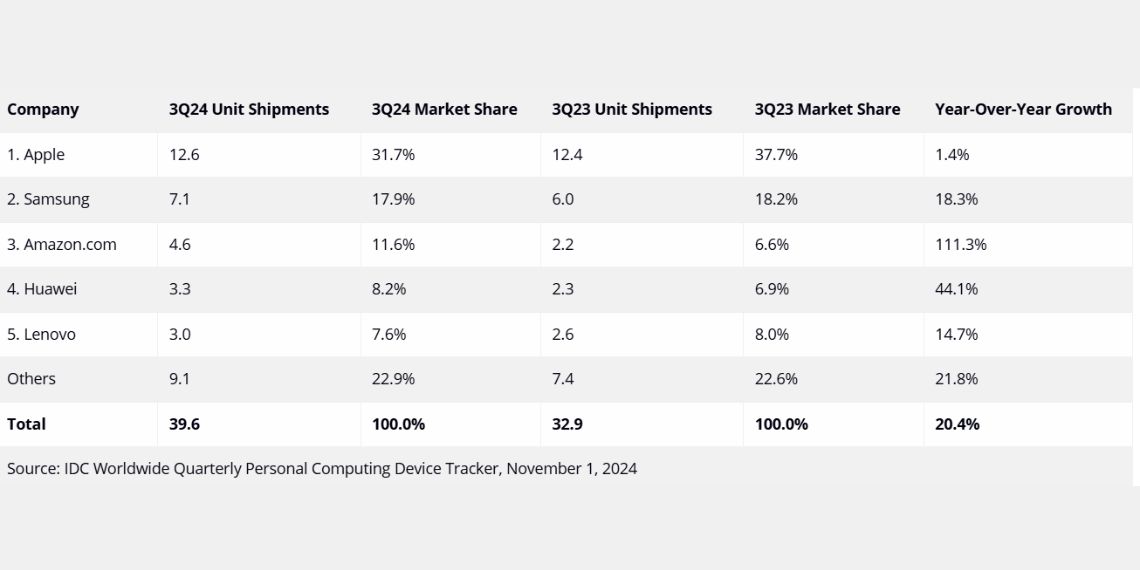 Tablet Shipments Surge 20.4% in Q3 2024 Apple, Samsung, and Amazon Drive Market Growth with AI Innovations and New Launches - Tech News - Before You Take (1)