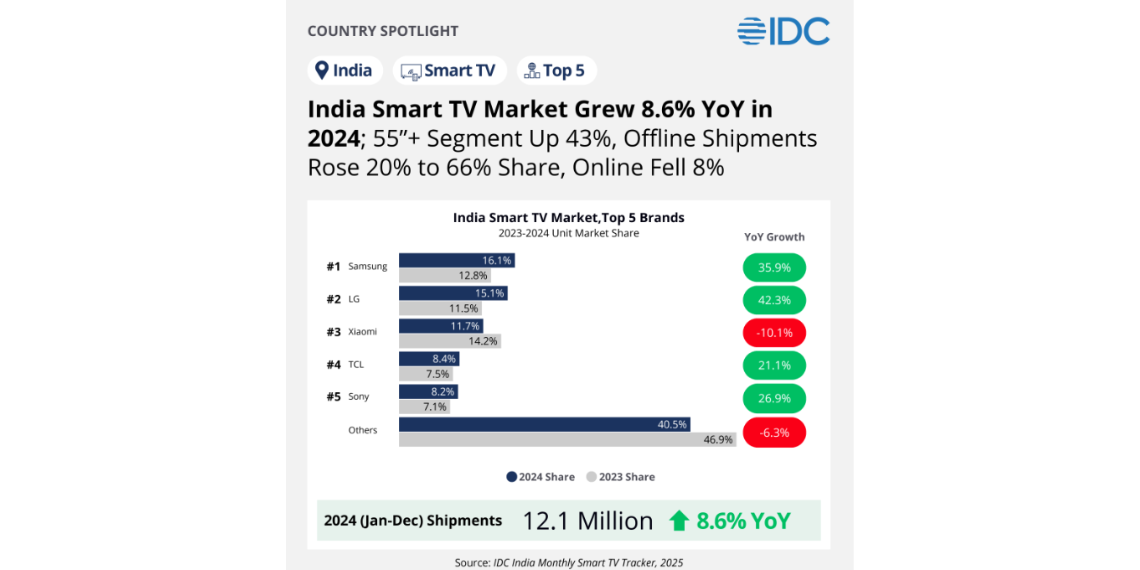 Indian Smart TV Market Grows 8.6% in 2024, But 2025 Starts Slow with 7% Dip Samsung Leads, Xiaomi Slips - Before You Take - Electronics News
