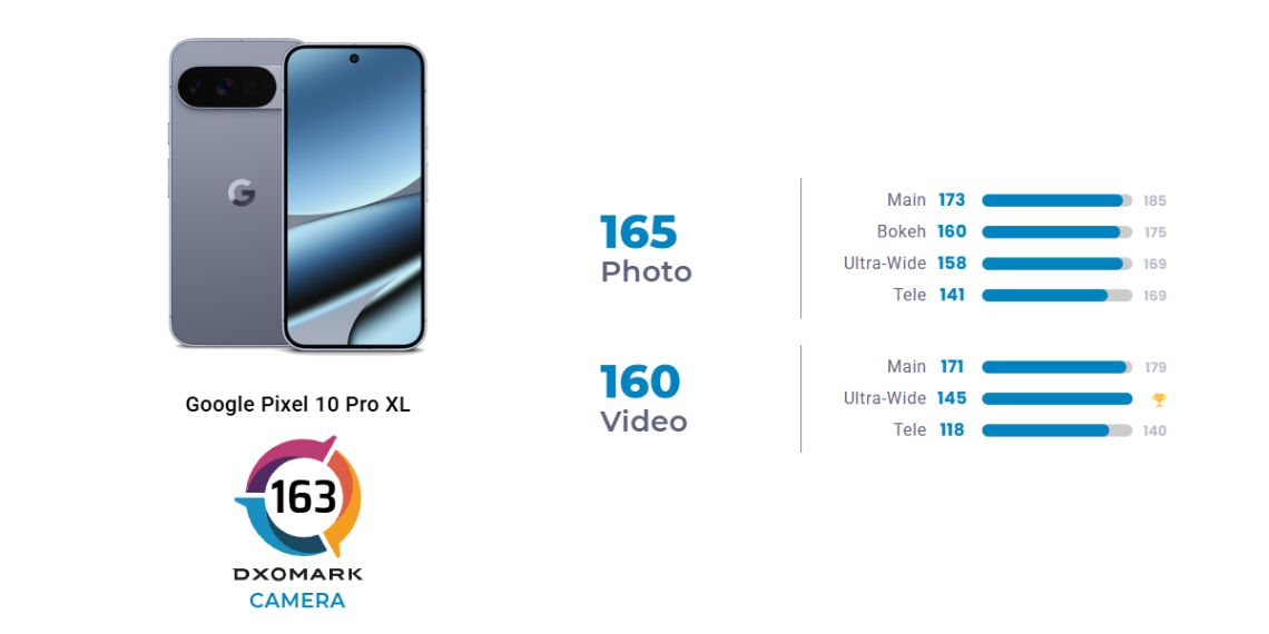 Google Pixel 10 Pro XL Scores 163 on DXOMARK – A Balanced Flagship ...