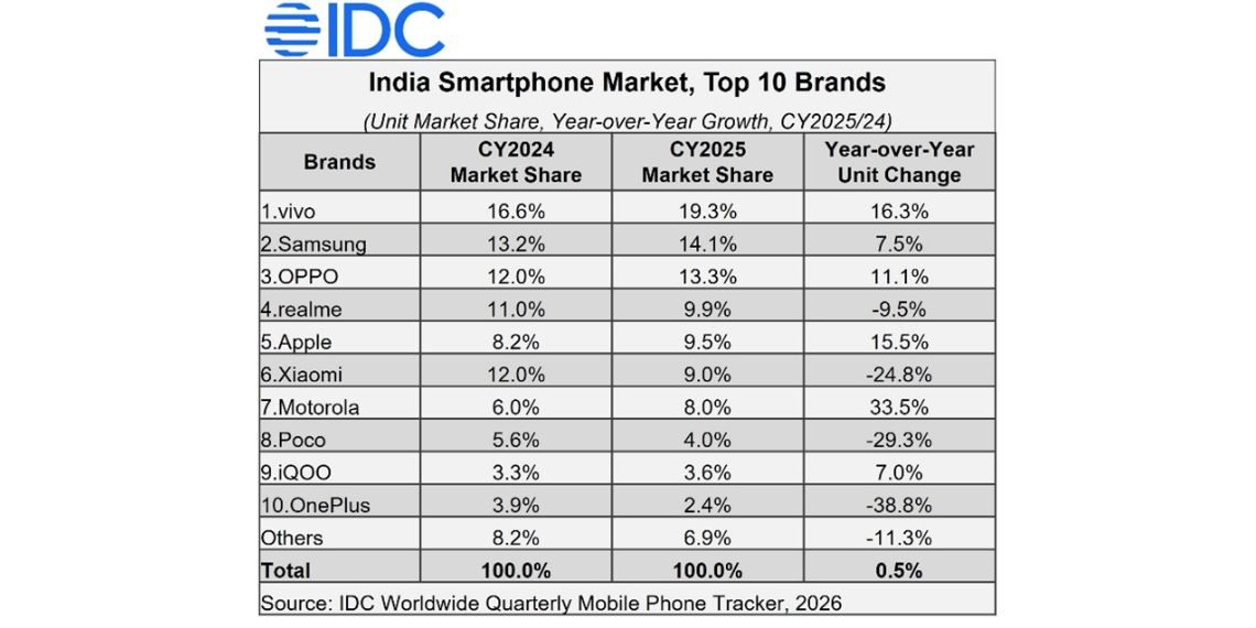 IDC Report India Smartphone Market Slips 5% in Q4 2025 as Prices Rise, Premium Segment Expands and 2026 Memory Shortage Looms - Before You Take
