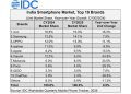 IDC Report India Smartphone Market Slips 5% in Q4 2025 as Prices Rise, Premium Segment Expands and 2026 Memory Shortage Looms - Before You Take