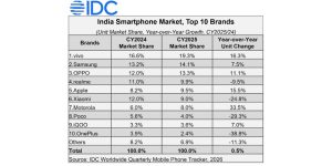 IDC Report India Smartphone Market Slips 5% in Q4 2025 as Prices Rise, Premium Segment Expands and 2026 Memory Shortage Looms - Before You Take