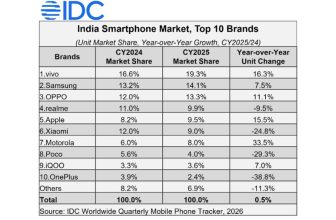 IDC Report India Smartphone Market Slips 5% in Q4 2025 as Prices Rise, Premium Segment Expands and 2026 Memory Shortage Looms - Before You Take