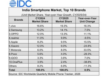 IDC Report India Smartphone Market Slips 5% in Q4 2025 as Prices Rise, Premium Segment Expands and 2026 Memory Shortage Looms - Before You Take
