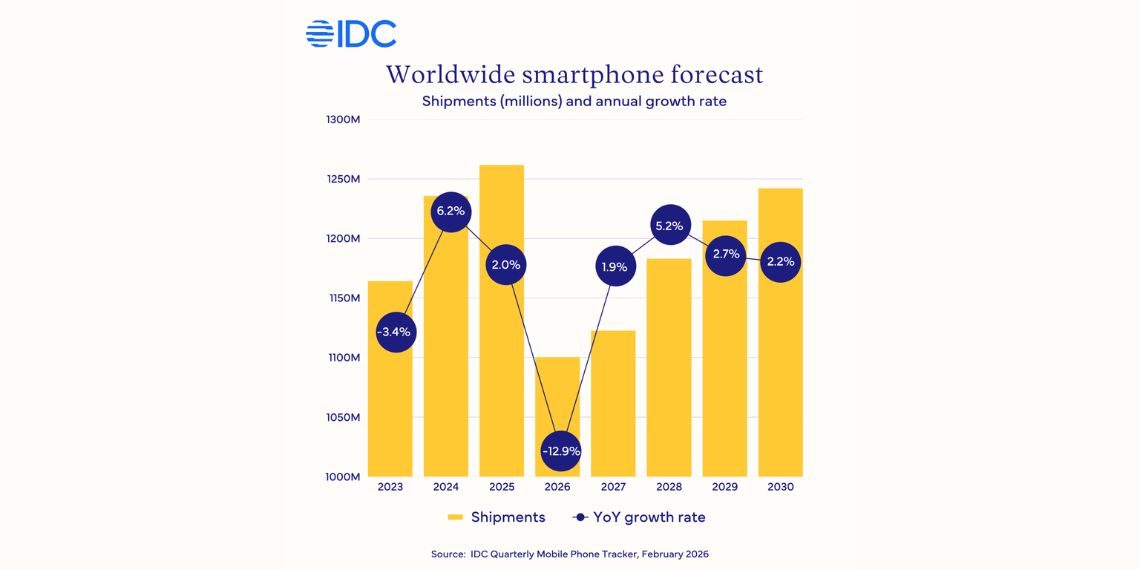 IDC Warns of Sharp 12.9% Drop in Global Smartphone Shipments in 2026, Lowest Market Volume in Over a Decade Due to Memory Crisis - Before You Take