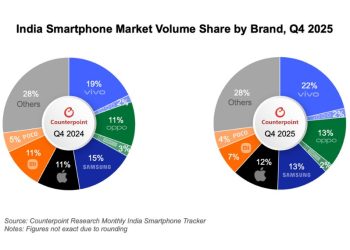 India Smartphone Market Grows 1% in Volume but 8% in Value in 2025 as Premium Devices Lead Counterpoint Tech News - Before You Take