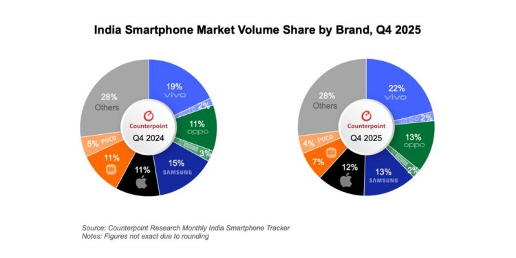 India Smartphone Market Grows 1% in Volume but 8% in Value in 2025 as Premium Devices Lead Counterpoint Tech News - Before You Take