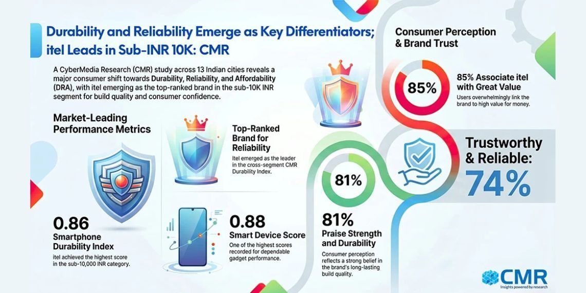 itel Beats Samsung and Vivo in Durability Under ₹10K Segment as CMR Highlights Shift Toward Reliable, Affordable Smartphones in India - Before You Take
