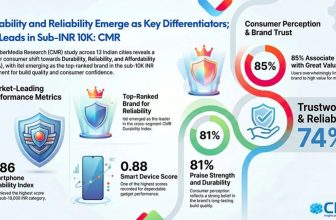 itel Beats Samsung and Vivo in Durability Under ₹10K Segment as CMR Highlights Shift Toward Reliable, Affordable Smartphones in India - Before You Take