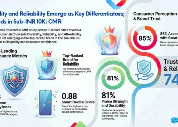 itel Beats Samsung and Vivo in Durability Under ₹10K Segment as CMR Highlights Shift Toward Reliable, Affordable Smartphones in India - Before You Take