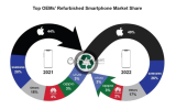 Apple iPhones Dominate Refurbished Smartphone Market with Almost 50% Share