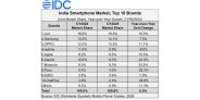 IDC Report: India Smartphone Market Slips 5% in Q4 2025 as Prices Rise, Premium Segment Expands and 2026 Memory Shortage Looms