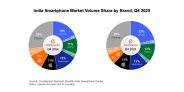 India Smartphone Market Grows 1% in Volume but 8% in Value in 2025 as Premium Devices Lead: Counterpoint